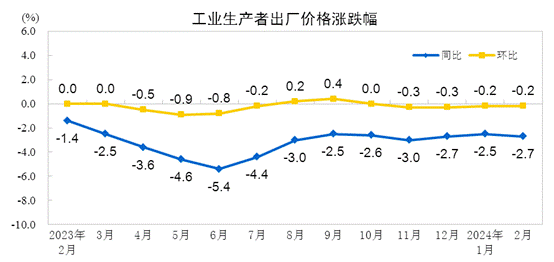 国家统计局：2月份居民消费价格同比上涨0.7% 环比上涨1.0%