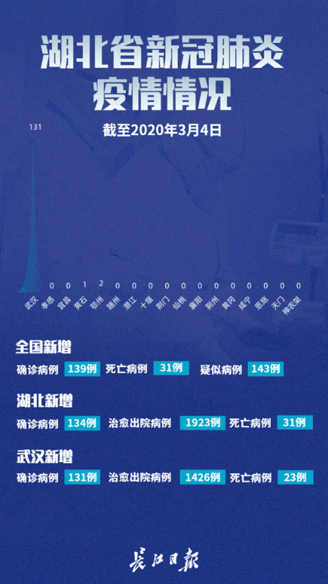 武汉新增确诊病例仍有三位数，要继续保持警惕