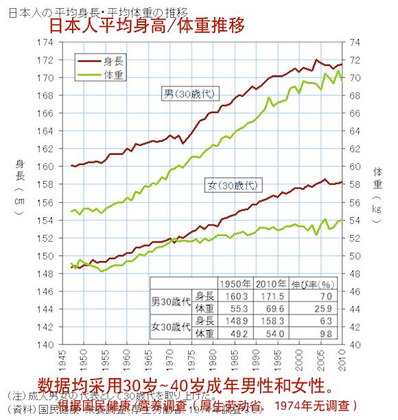 身長 女性 別 体重 平均