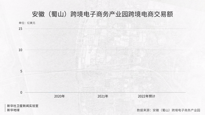 安徽（蜀山）跨境电子商务产业园跨境电商交易额变化情况。