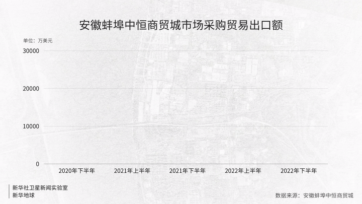 安徽蚌埠中恒商贸城市场采购贸易出口额变化情况。