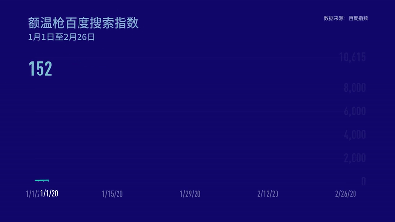 额温枪搜索指数一路飙升。 数据来源：百度指数