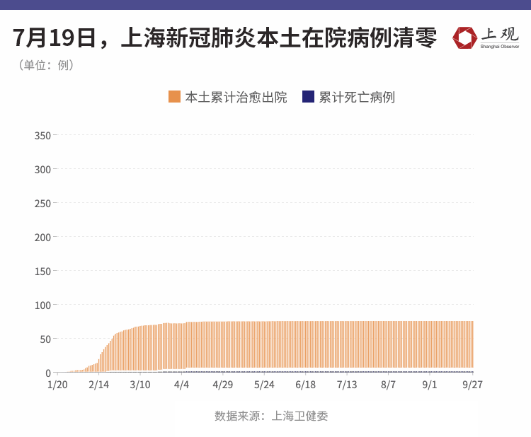 上海抗疫数据图鉴：抗击疫情的250多天 我们一起