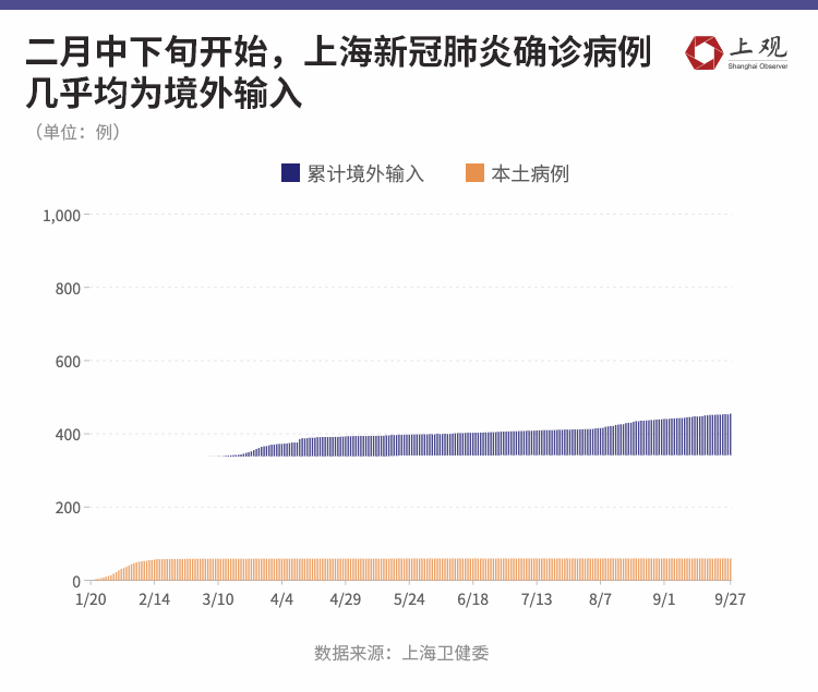 上海抗疫数据图鉴：抗击疫情的250多天 我们一起