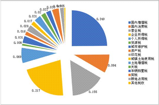 图7：2015年中国税收构成。数据来源：根据财政部网站《2015年全国一般公共预算收入决算表》计算