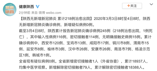 陕西无新增新冠肺炎 累计218例治愈出院