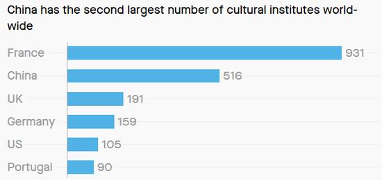 中国文化研究所数量位居全球第二（图源：美国石英财经网）