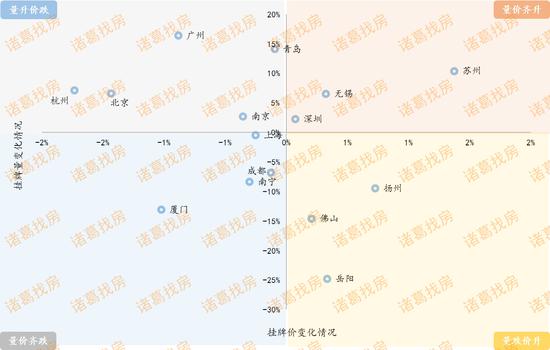 全国15个重点城市2019年7月二手住宅挂牌量价情况 数据来源:诸葛找房数据研究中心