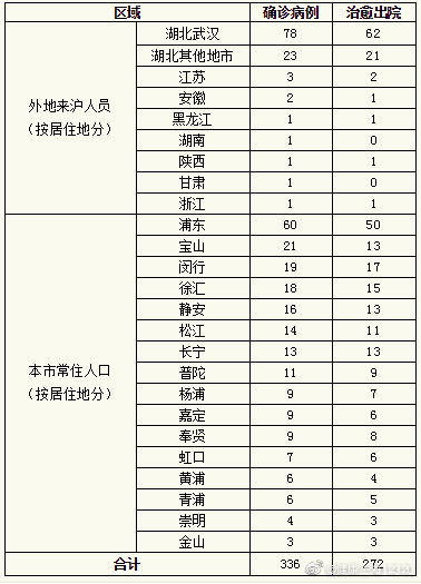 25日0-12时 上海无新增新型冠状病毒肺炎确诊病例