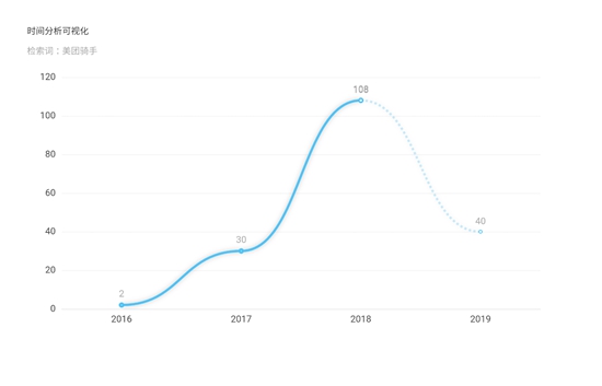 Alpha(阿尔法)法律智能操作系统中,以“美团骑手”为关键词得到的数据图表。2016年到2018年,案件数量逐年上升