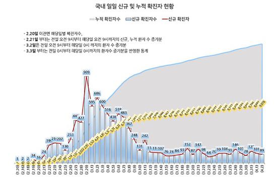 1月20日到4月2日韩国的确诊人数图表（数据来源于韩国中央灾难对策本部）