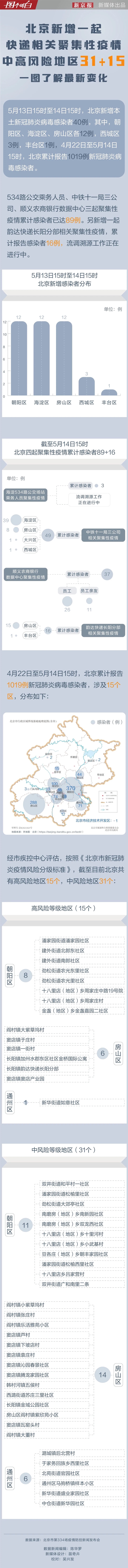北京中高风险地区31+15，一图了解最新变化