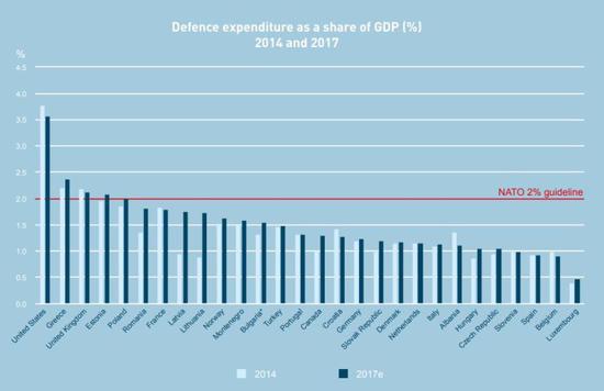 北约公布的各国防务开支GDP占比，2014年的共识是各成员国将在10年内达到2%