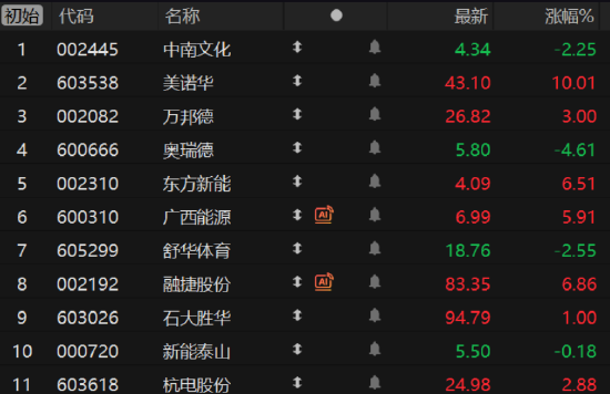深成指、创业板指跌超1%