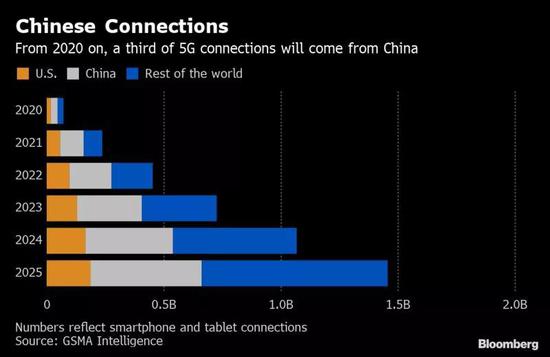 2020年后，中国将逐渐占据全球5G接入服务的三分之一，柱状图中灰色部分为中国，黄色为美国。图片来源：彭博社报道截图