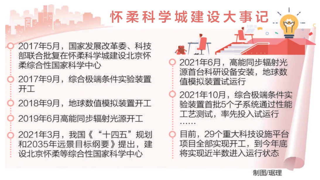 5年间蓝图落地，科技设施平台集群初具规模——大国重器集中亮相怀柔科学城