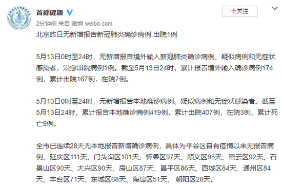 北京5月13日无新增报告新冠肺炎确诊病例,出院1例