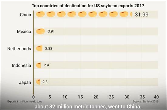 2017年，美国出口到各国的大豆数量，中国最多（3200万公吨）