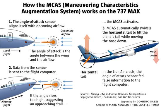 MCAS系统如何在波音737MAX客机上运行 图片来自西雅图时报