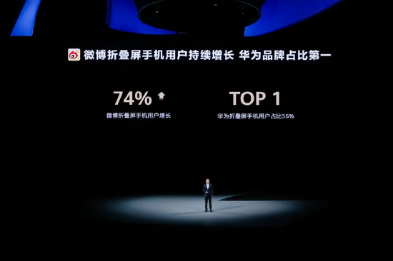 华为新品发布会 王高飞：微博折叠屏用户同比增长74%