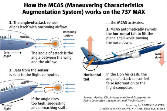 MCAS系统如何在737 MAX上运行 图自《西雅图时报》
