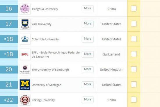 2020年qs中国大学排名_2020年QS中国大学排名,武大第8,6所新兴之(2)