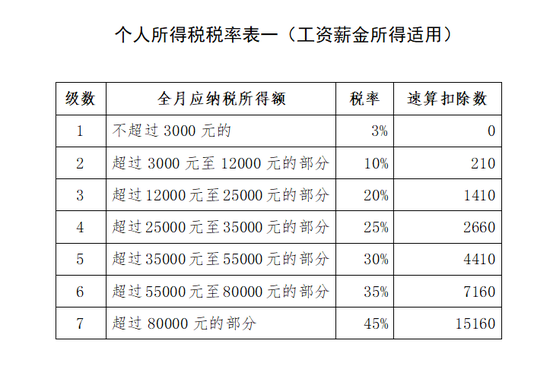 财政部:10月1日起个税统一按照5000元\/月执行