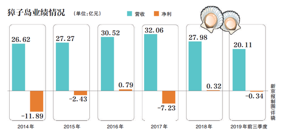 扇貝死亡股價跌停 獐子島全年業績恐被波及|獐子島|深交所