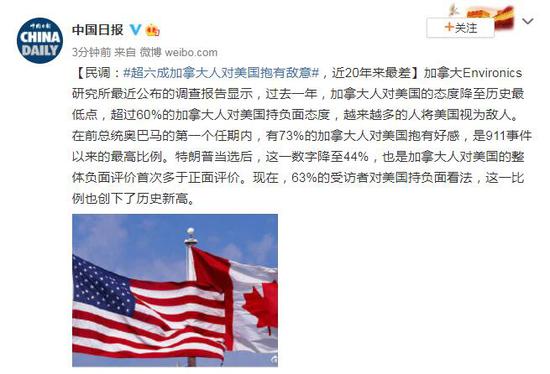 民调：超六成加拿大人对美国抱有敌意 近20年来