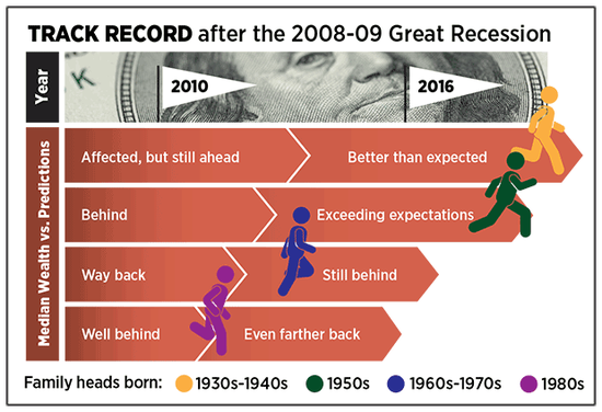 机构报告 08年金融危机让80后成 最惨 一代 手机新浪网