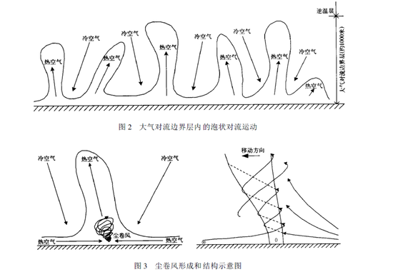 河南省气象台绘制图介绍尘卷风形成原因。图片来源:河南省气象台
