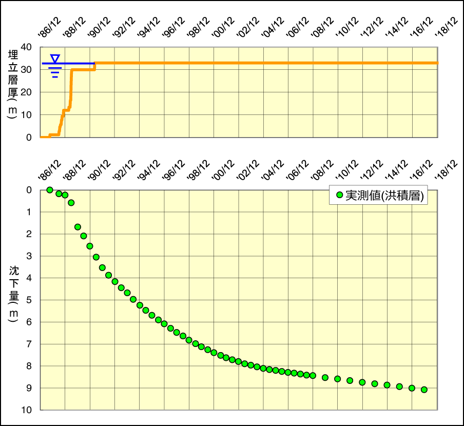 　　洪积层下沉数据。由于浮力影响，填埋初期下沉并不明显。几乎在人工岛露出水面的同时，就立刻开始下沉（关西机场 图）