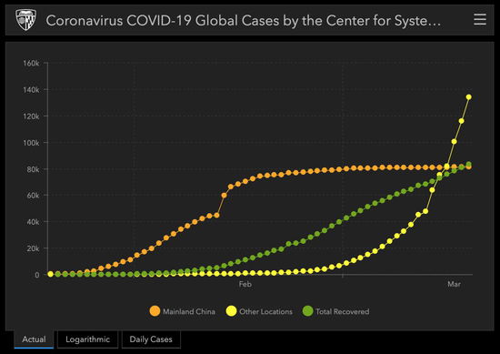 新冠肺炎感染人数，目前中国内地（橙色）病例的增长已经大幅放缓、总数趋于稳定；海外确诊人数（黄色）正呈指数上升，并开始超越中国（JHU CSSE）