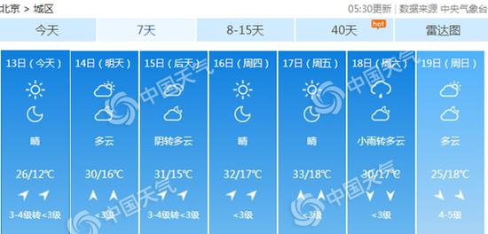 北京本周天气渐热。