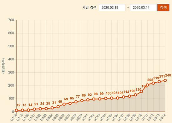2月18日到3月14日首尔的确诊人数图表（数据来源于首尔市政府官网）