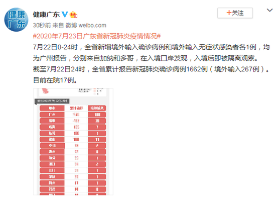 截至7月22日24时,全省累计报告新冠肺炎确诊病例1662例(境外输入267例