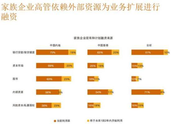 家族企业现有和计划融资来源