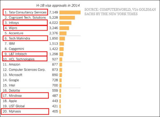 2014年，旗下员工H-1B签证获批最多的前十家企业中，有六家均来自印度
