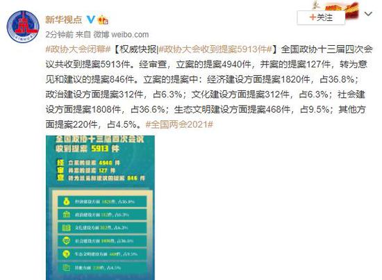 政协大会收到提案5913件 政协十三届四次会议共收到提案5913件