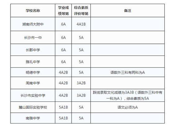 2020年长沙高中升学_权威发布2020年长沙市城区第一批普通高中