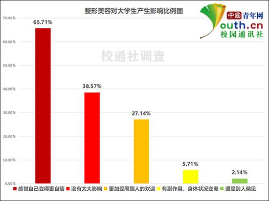 整形美容对大学生产生影响比例。中国青年网记者李华锡 制图