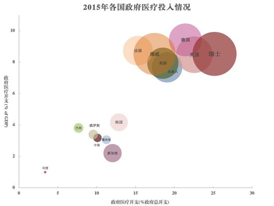 数据来源：2015年世界银行发展指标 每个点代表一个国家：越靠近右上角，政府对医疗行业的资金投入比例越大点越大，该国公民享受的政府医疗补助越多