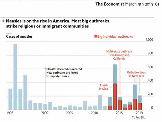 麻疹病例绝大多数都发生在移民社区（图片来源：The Economis）