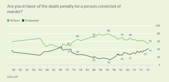盖洛普的调查显示,从1994年以来,美国民众对于死刑的支持持续下降