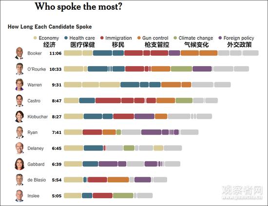 26日辩论会参选人各议题演讲时长 《纽约时报》截图