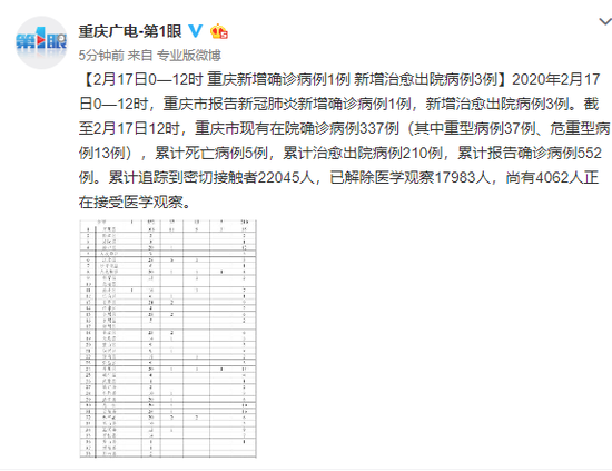 重庆新增确诊病例1例新增治愈出院病例3例