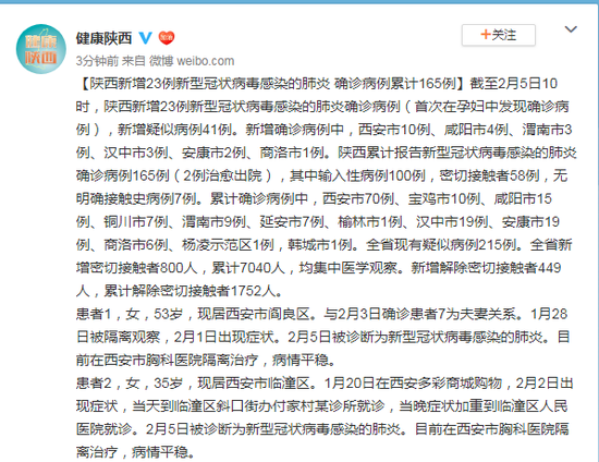 陕西新增新冠肺炎确诊病例23例 累计165例