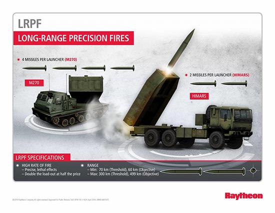 美国陆军正在研制的“远程精确火力”（LRPF）导弹具备扩展成中程弹道导的能力。