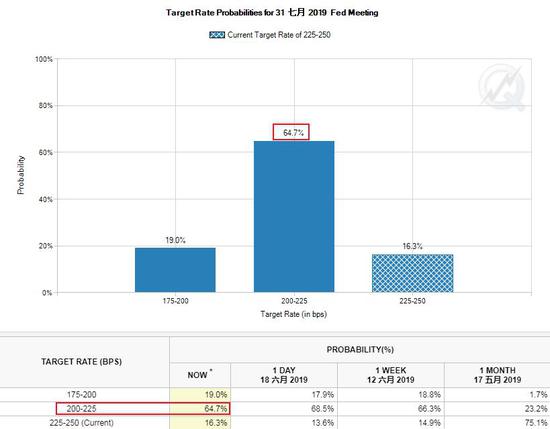 芝商所“美联储观察工具”对2019年6月和7月联邦基金目标利率的预测。图片截自芝加哥商业交易所