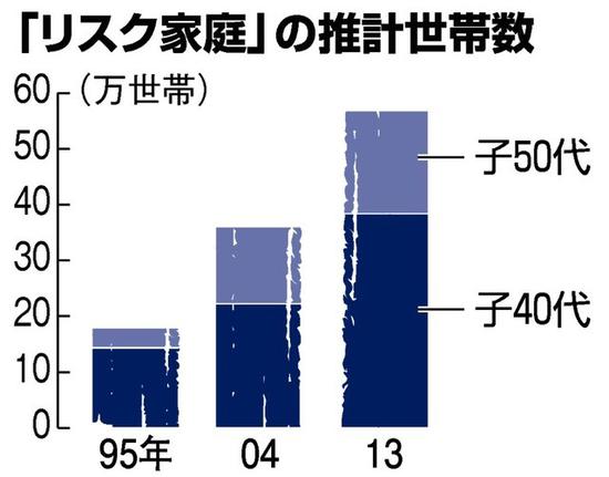 四五十岁依然单身无业 日本57万家庭在养中年啃